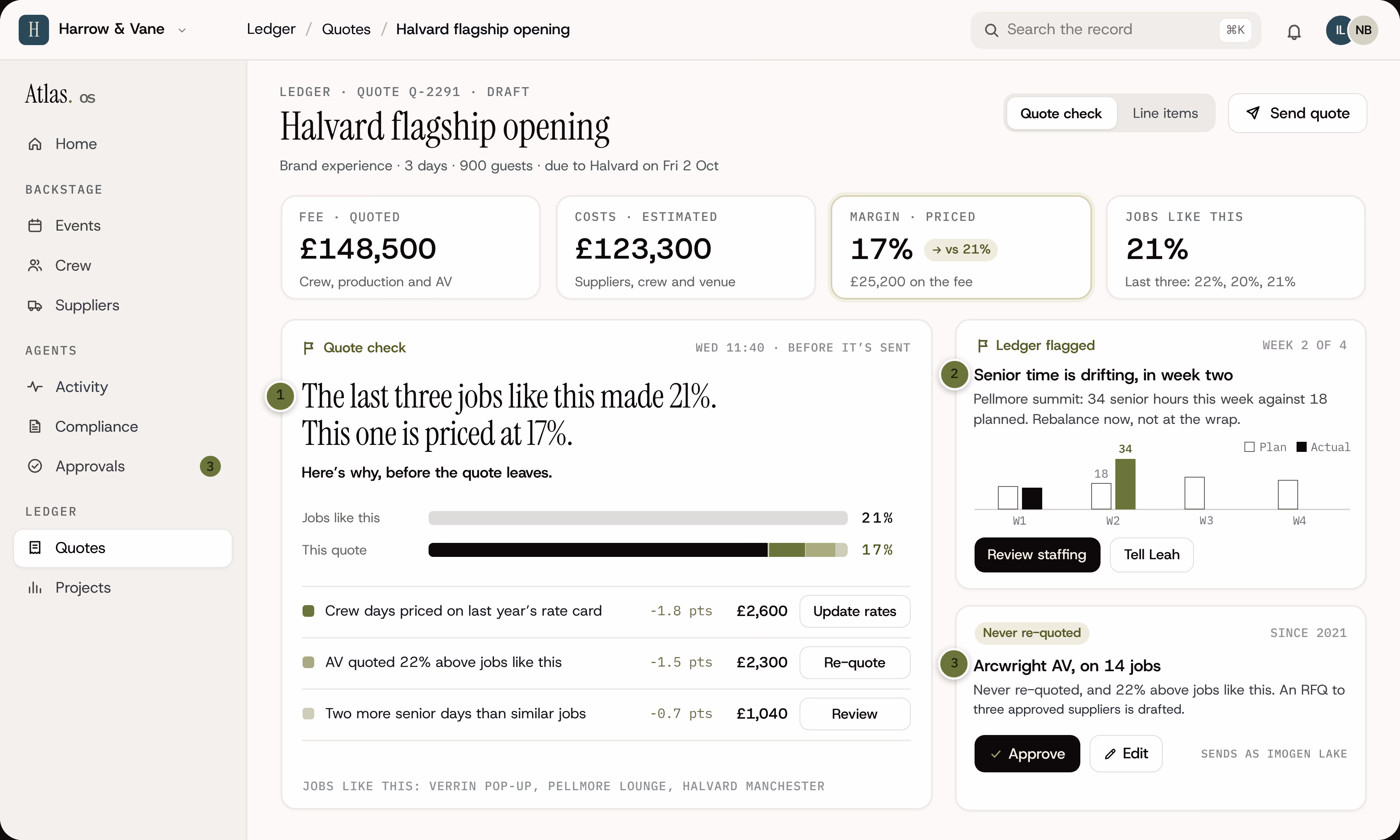 Atlas Ledger showing the draft quote for Halvard’s flagship opening: a fee of £148,500 against estimated costs of £123,300, a 17% margin where the last three jobs like it made 21%. The quote check explains the gap before the quote leaves: crew days on last year’s rate card, AV quoted above comparable jobs and two extra senior days. Beside it, senior time drifting on a live project, flagged in week two, and an AV supplier never re-quoted, with a request for quotes drafted for approval.